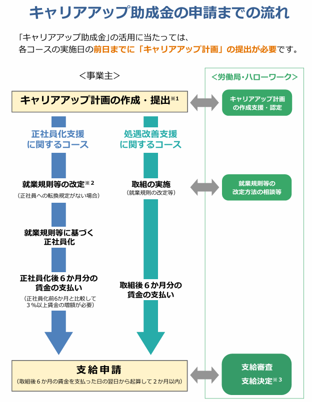 キャリアアップ助成金,正社員化コース,助成金申請代行