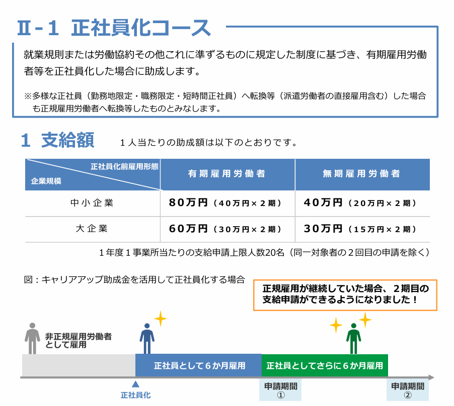 キャリアアップ助成金,正社員化コース,助成金申請代行