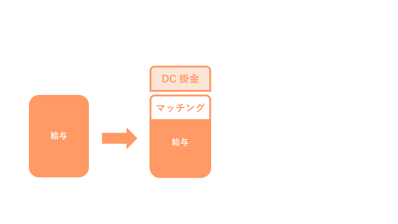 企業型確定拠出年金,DC,掛金,助成金情報