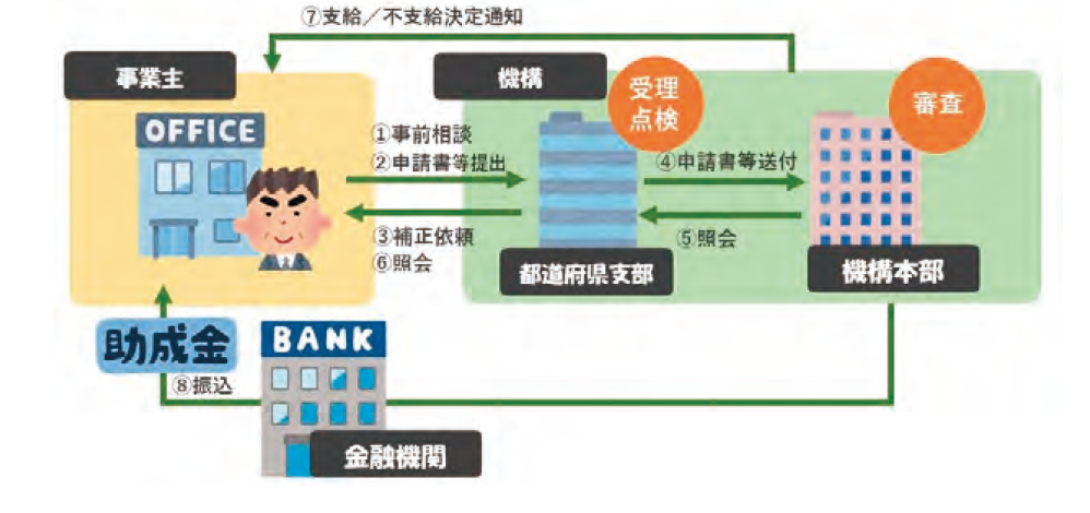 65歳超雇用推進助成金（65歳超継続雇用促進コース）,助成金申請代行