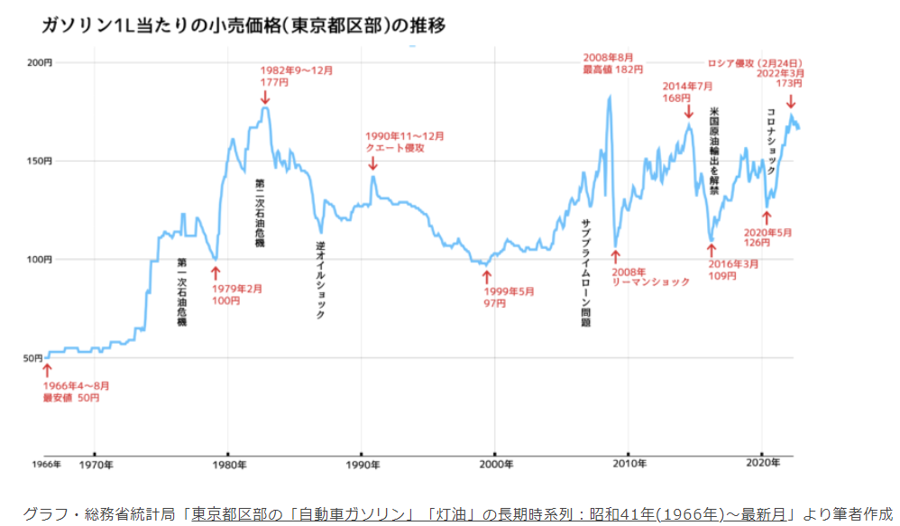 会社設立名古屋　スタッフブログ「ガソリン価格はどこまで上がるのか　by岩田」