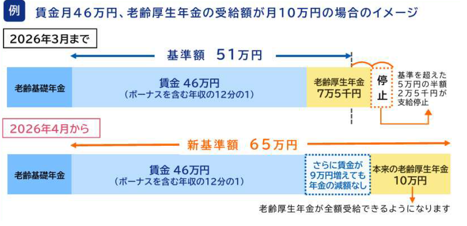 在職老齢年金制度,改正,働きながら年金受給
