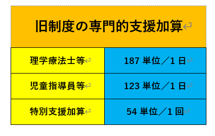専門的支援加算【特別支援加算】令和６年改正【ここがポイント】