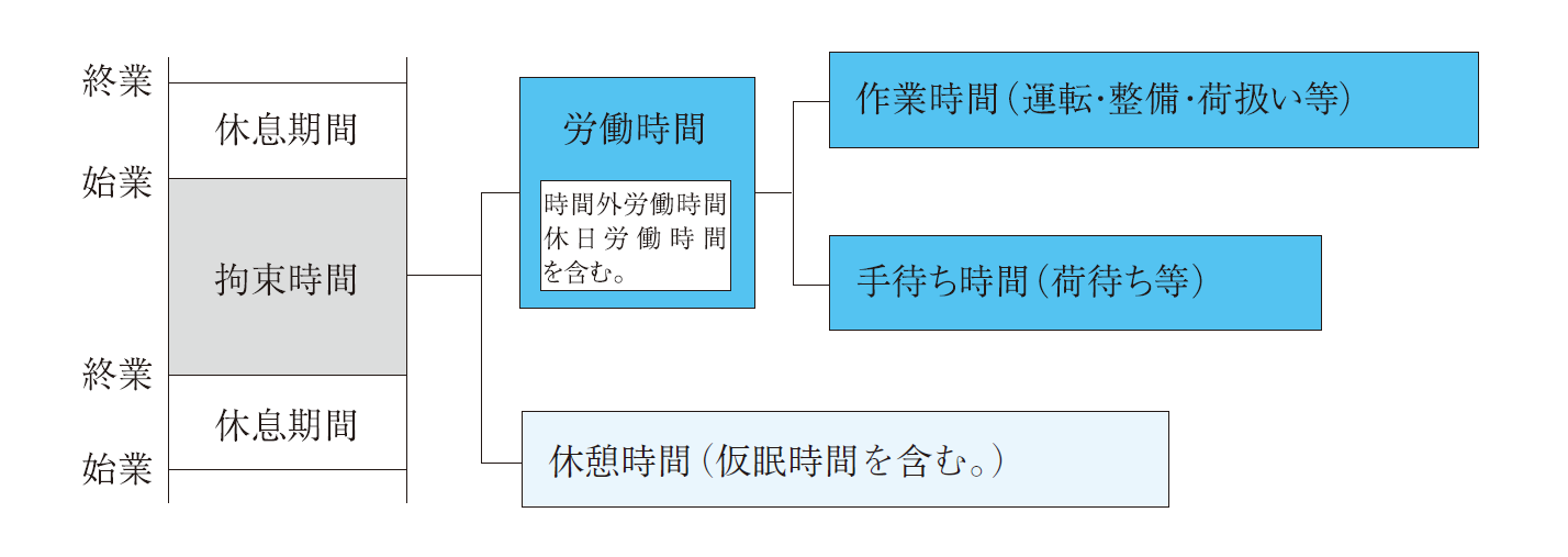 トラック運転手【労働時間等の改善基準告示】　名古屋