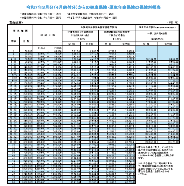 協会けんぽ,令和7年度保険料率,人事労務情報,愛知,岐阜,三重