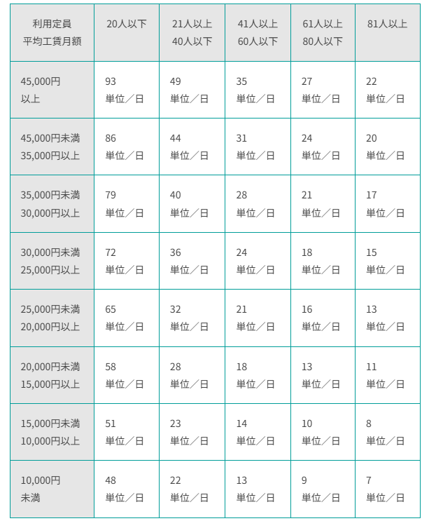 就労移行支援体制加算