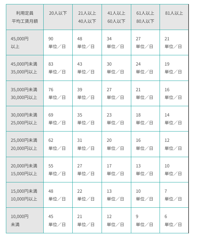 就労移行支援体制加算
