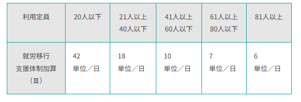 就労移行支援体制加算