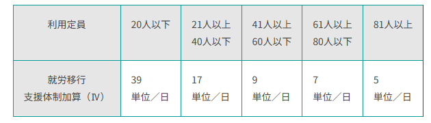 就労移行支援体制加算
