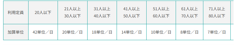 就労移行支援体制加算