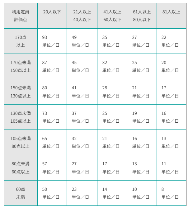 就労移行支援体制加算